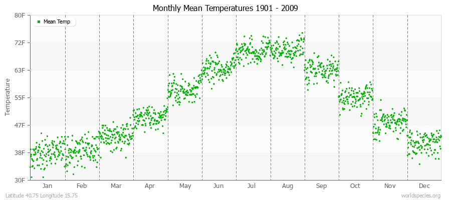 Monthly Mean Temperatures 1901 - 2009 (English) Latitude 40.75 Longitude 15.75