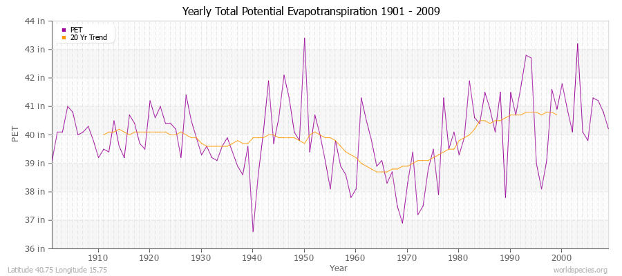 Yearly Total Potential Evapotranspiration 1901 - 2009 (English) Latitude 40.75 Longitude 15.75