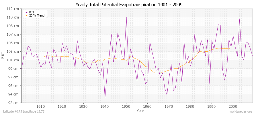 Yearly Total Potential Evapotranspiration 1901 - 2009 (Metric) Latitude 40.75 Longitude 15.75