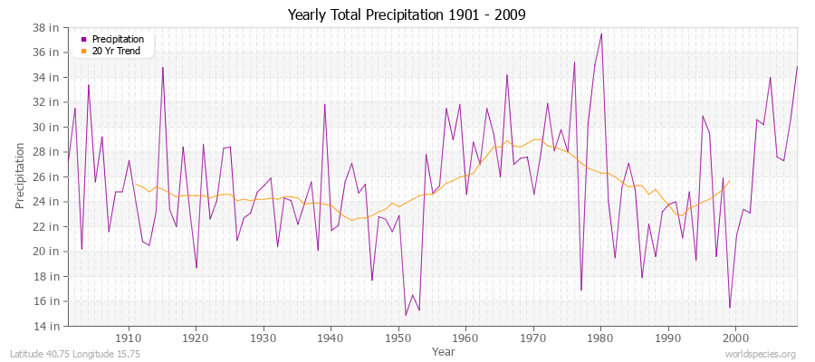 Yearly Total Precipitation 1901 - 2009 (English) Latitude 40.75 Longitude 15.75