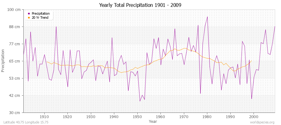 Yearly Total Precipitation 1901 - 2009 (Metric) Latitude 40.75 Longitude 15.75