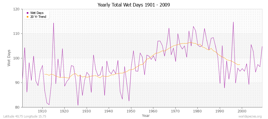 Yearly Total Wet Days 1901 - 2009 Latitude 40.75 Longitude 15.75