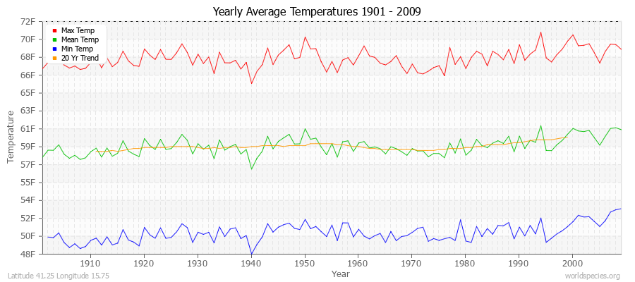 Yearly Average Temperatures 2010 - 2009 (English) Latitude 41.25 Longitude 15.75