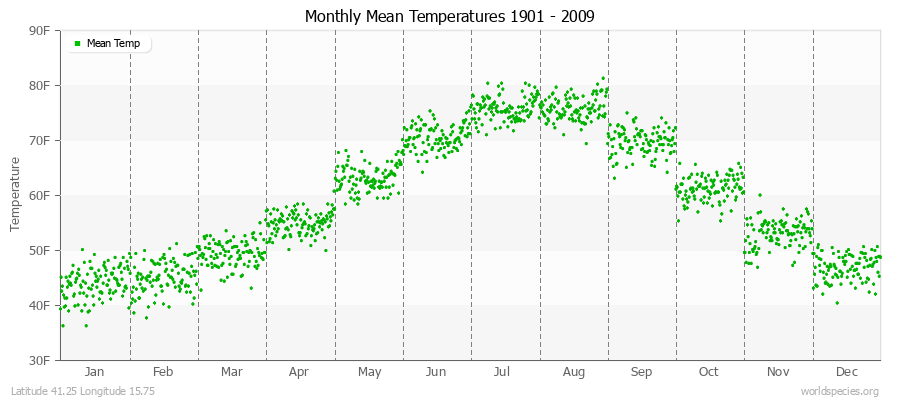 Monthly Mean Temperatures 1901 - 2009 (English) Latitude 41.25 Longitude 15.75