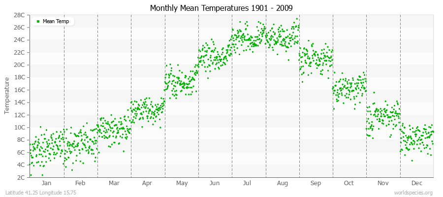 Monthly Mean Temperatures 1901 - 2009 (Metric) Latitude 41.25 Longitude 15.75