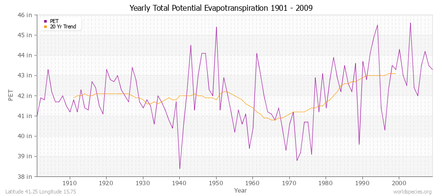 Yearly Total Potential Evapotranspiration 1901 - 2009 (English) Latitude 41.25 Longitude 15.75
