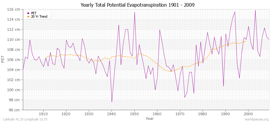 Yearly Total Potential Evapotranspiration 1901 - 2009 (Metric) Latitude 41.25 Longitude 15.75