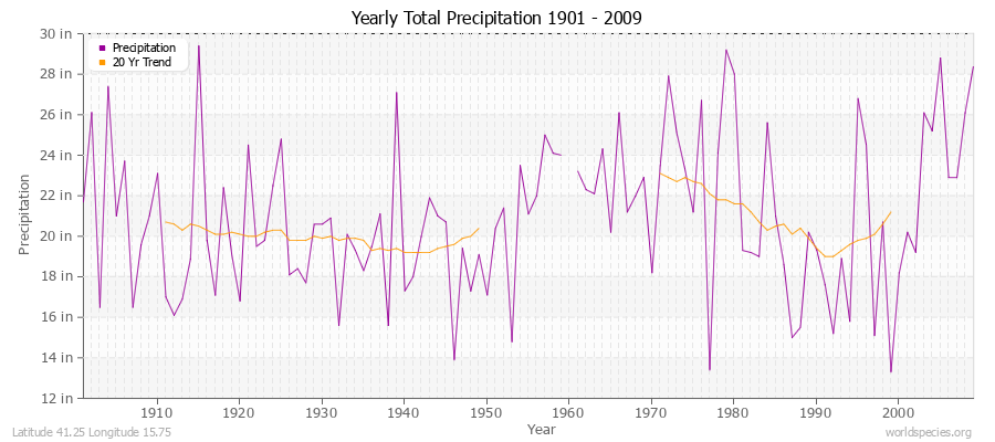 Yearly Total Precipitation 1901 - 2009 (English) Latitude 41.25 Longitude 15.75