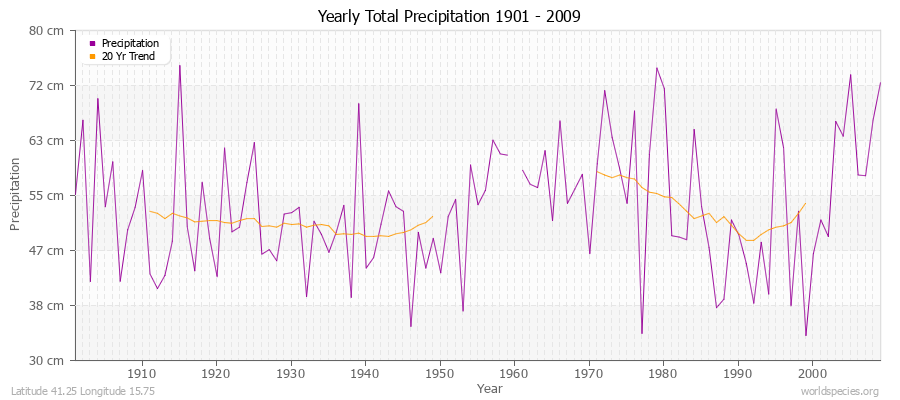 Yearly Total Precipitation 1901 - 2009 (Metric) Latitude 41.25 Longitude 15.75