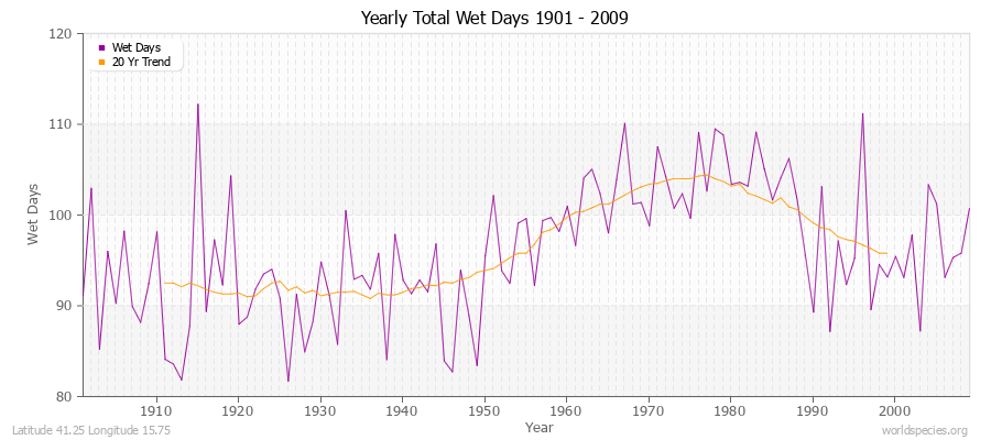 Yearly Total Wet Days 1901 - 2009 Latitude 41.25 Longitude 15.75