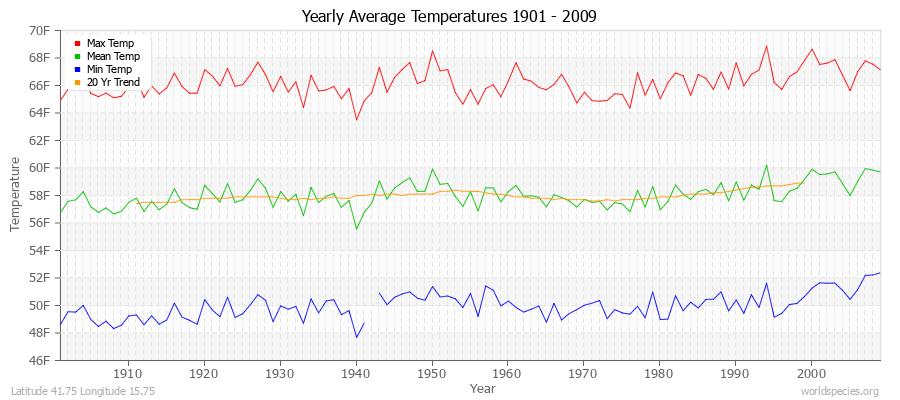 Yearly Average Temperatures 2010 - 2009 (English) Latitude 41.75 Longitude 15.75