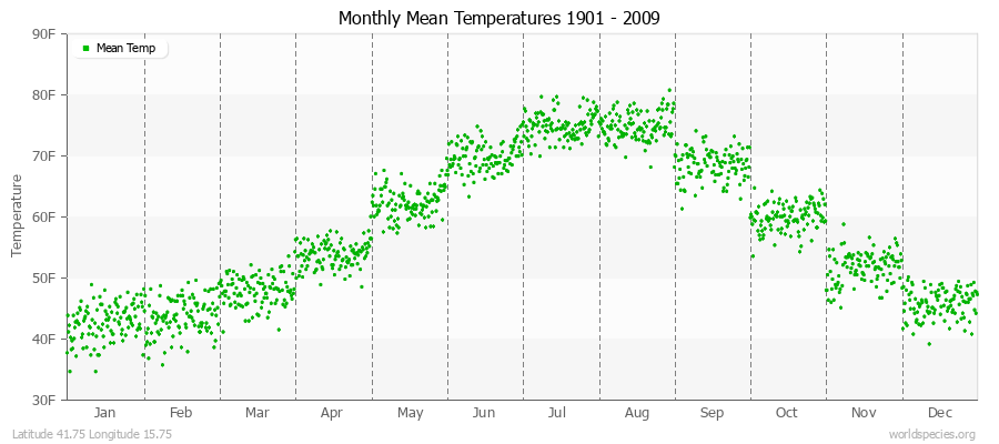 Monthly Mean Temperatures 1901 - 2009 (English) Latitude 41.75 Longitude 15.75