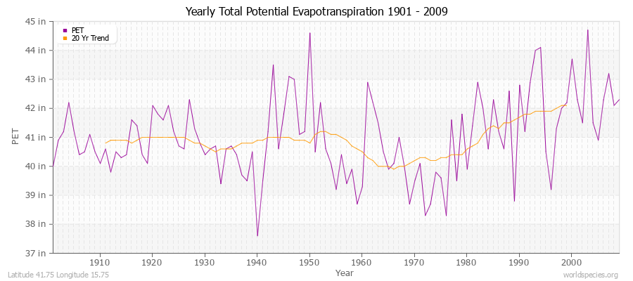 Yearly Total Potential Evapotranspiration 1901 - 2009 (English) Latitude 41.75 Longitude 15.75