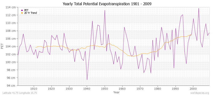 Yearly Total Potential Evapotranspiration 1901 - 2009 (Metric) Latitude 41.75 Longitude 15.75