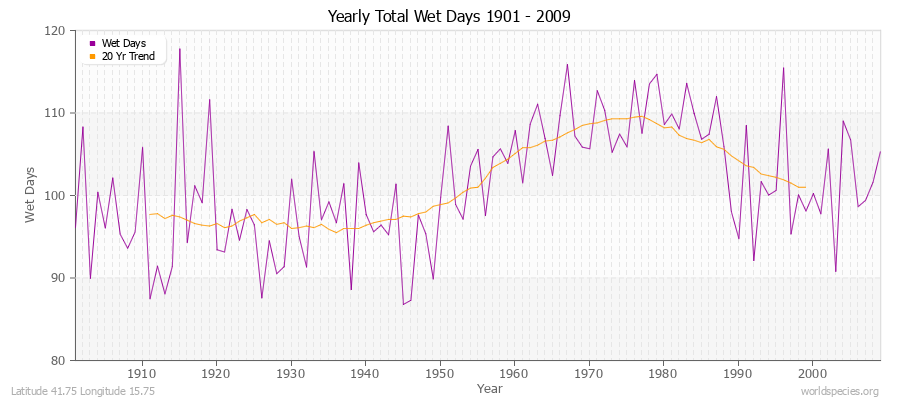Yearly Total Wet Days 1901 - 2009 Latitude 41.75 Longitude 15.75