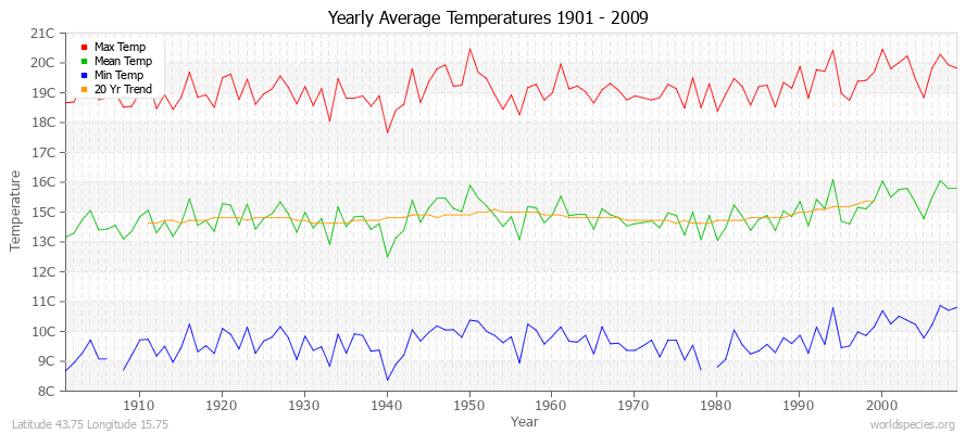 Yearly Average Temperatures 2010 - 2009 (Metric) Latitude 43.75 Longitude 15.75