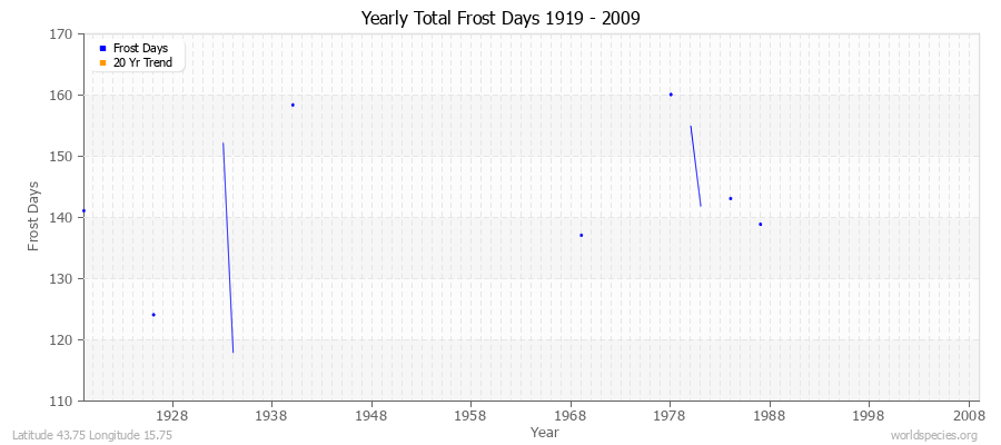 Yearly Total Frost Days 1919 - 2009 Latitude 43.75 Longitude 15.75