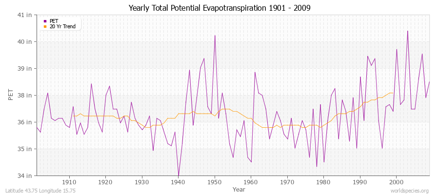 Yearly Total Potential Evapotranspiration 1901 - 2009 (English) Latitude 43.75 Longitude 15.75