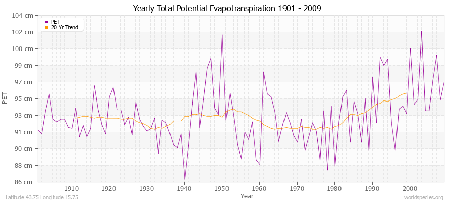 Yearly Total Potential Evapotranspiration 1901 - 2009 (Metric) Latitude 43.75 Longitude 15.75