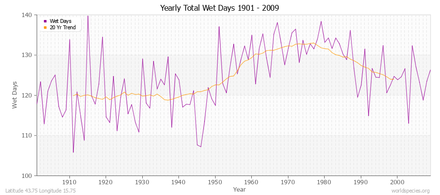 Yearly Total Wet Days 1901 - 2009 Latitude 43.75 Longitude 15.75