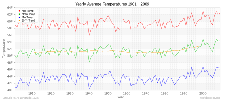 Yearly Average Temperatures 2010 - 2009 (English) Latitude 45.75 Longitude 15.75