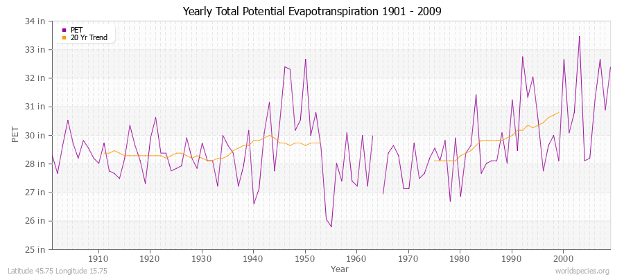 Yearly Total Potential Evapotranspiration 1901 - 2009 (English) Latitude 45.75 Longitude 15.75
