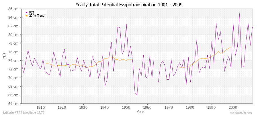 Yearly Total Potential Evapotranspiration 1901 - 2009 (Metric) Latitude 45.75 Longitude 15.75