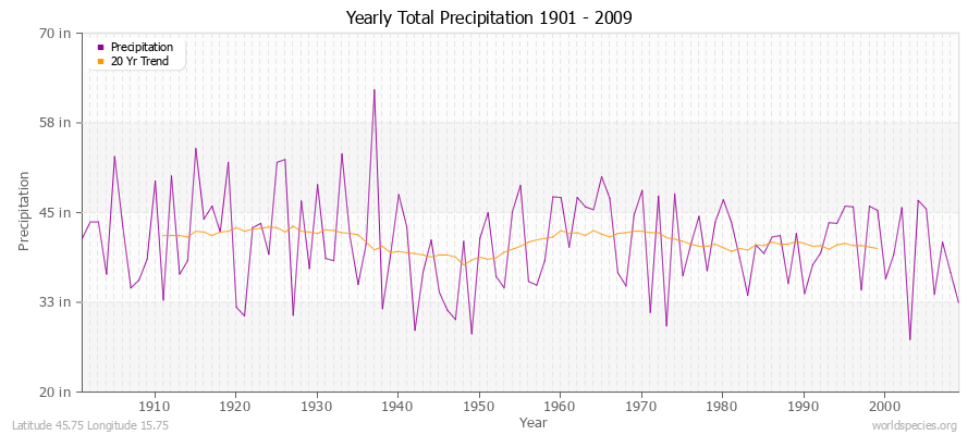 Yearly Total Precipitation 1901 - 2009 (English) Latitude 45.75 Longitude 15.75