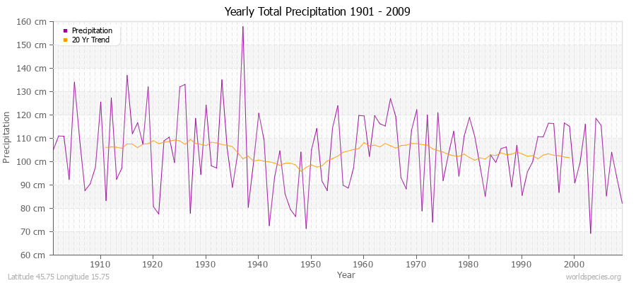 Yearly Total Precipitation 1901 - 2009 (Metric) Latitude 45.75 Longitude 15.75