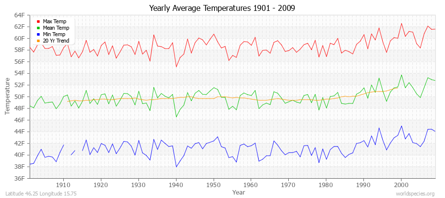 Yearly Average Temperatures 2010 - 2009 (English) Latitude 46.25 Longitude 15.75