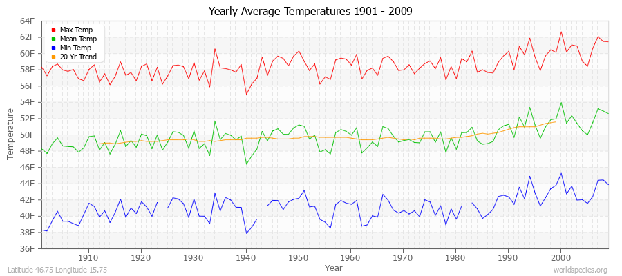 Yearly Average Temperatures 2010 - 2009 (English) Latitude 46.75 Longitude 15.75