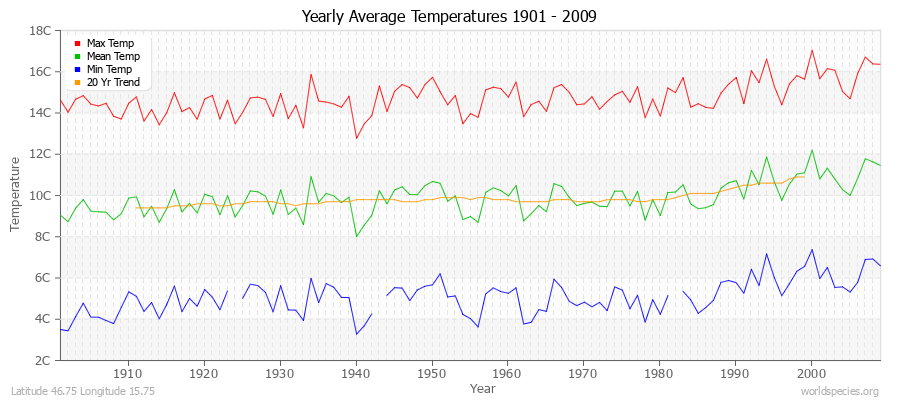 Yearly Average Temperatures 2010 - 2009 (Metric) Latitude 46.75 Longitude 15.75