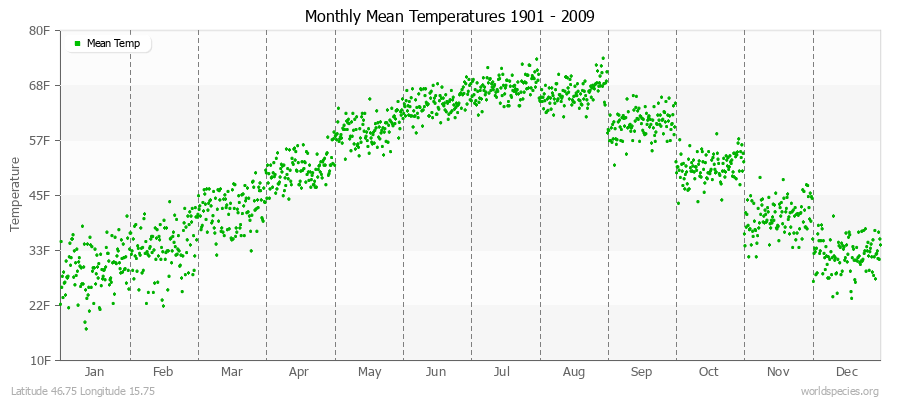 Monthly Mean Temperatures 1901 - 2009 (English) Latitude 46.75 Longitude 15.75