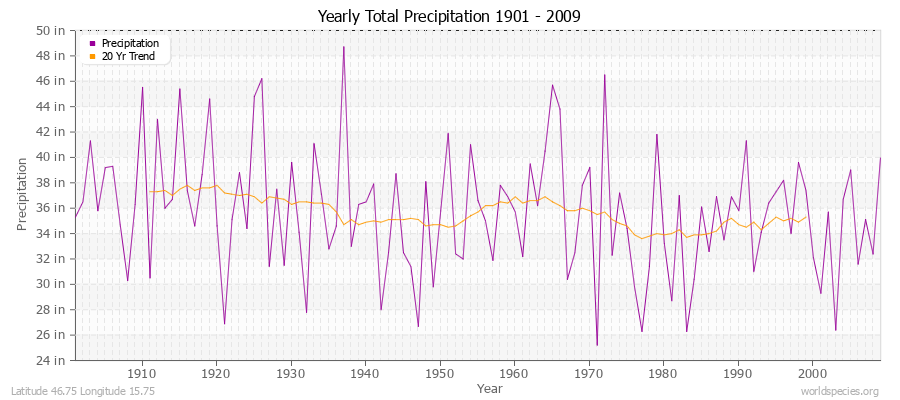 Yearly Total Precipitation 1901 - 2009 (English) Latitude 46.75 Longitude 15.75