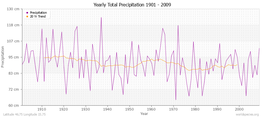 Yearly Total Precipitation 1901 - 2009 (Metric) Latitude 46.75 Longitude 15.75