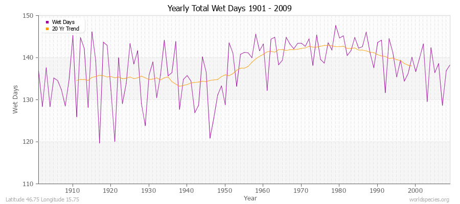 Yearly Total Wet Days 1901 - 2009 Latitude 46.75 Longitude 15.75