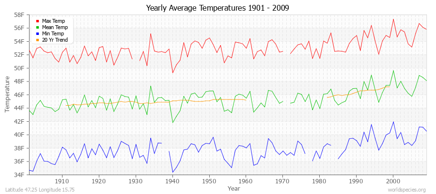 Yearly Average Temperatures 2010 - 2009 (English) Latitude 47.25 Longitude 15.75