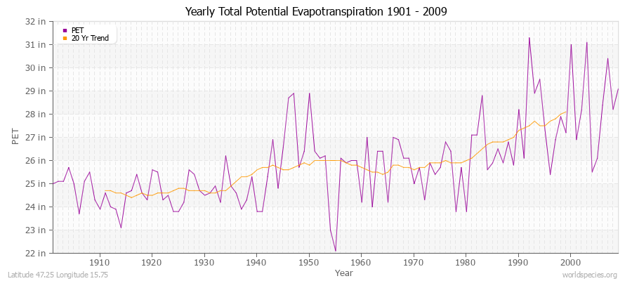 Yearly Total Potential Evapotranspiration 1901 - 2009 (English) Latitude 47.25 Longitude 15.75