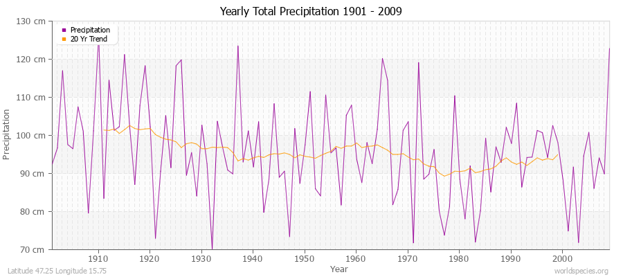 Yearly Total Precipitation 1901 - 2009 (Metric) Latitude 47.25 Longitude 15.75