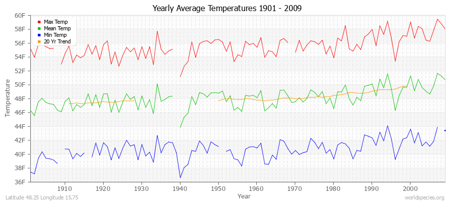 Yearly Average Temperatures 2010 - 2009 (English) Latitude 48.25 Longitude 15.75