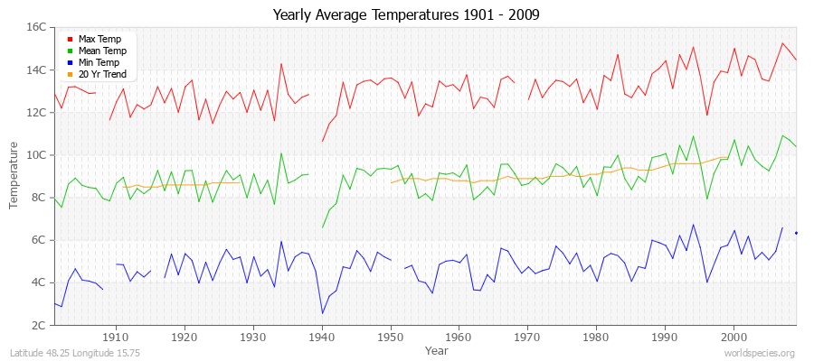 Yearly Average Temperatures 2010 - 2009 (Metric) Latitude 48.25 Longitude 15.75