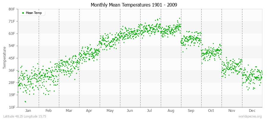 Monthly Mean Temperatures 1901 - 2009 (English) Latitude 48.25 Longitude 15.75