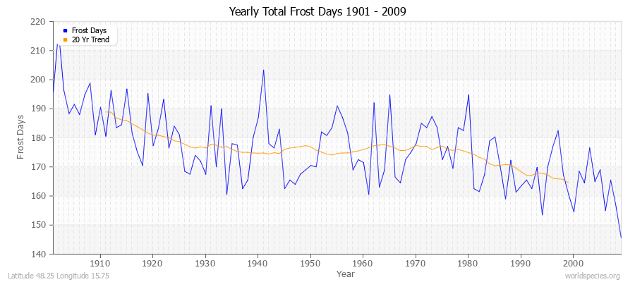 Yearly Total Frost Days 1901 - 2009 Latitude 48.25 Longitude 15.75