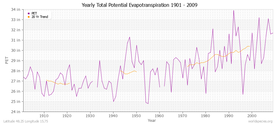 Yearly Total Potential Evapotranspiration 1901 - 2009 (English) Latitude 48.25 Longitude 15.75