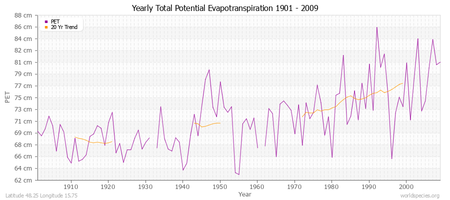 Yearly Total Potential Evapotranspiration 1901 - 2009 (Metric) Latitude 48.25 Longitude 15.75