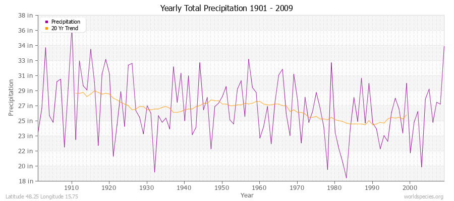 Yearly Total Precipitation 1901 - 2009 (English) Latitude 48.25 Longitude 15.75