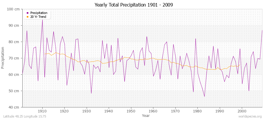 Yearly Total Precipitation 1901 - 2009 (Metric) Latitude 48.25 Longitude 15.75