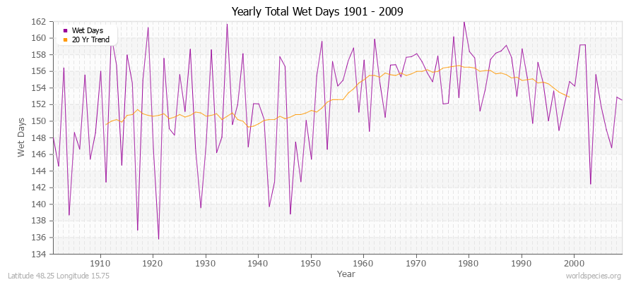 Yearly Total Wet Days 1901 - 2009 Latitude 48.25 Longitude 15.75