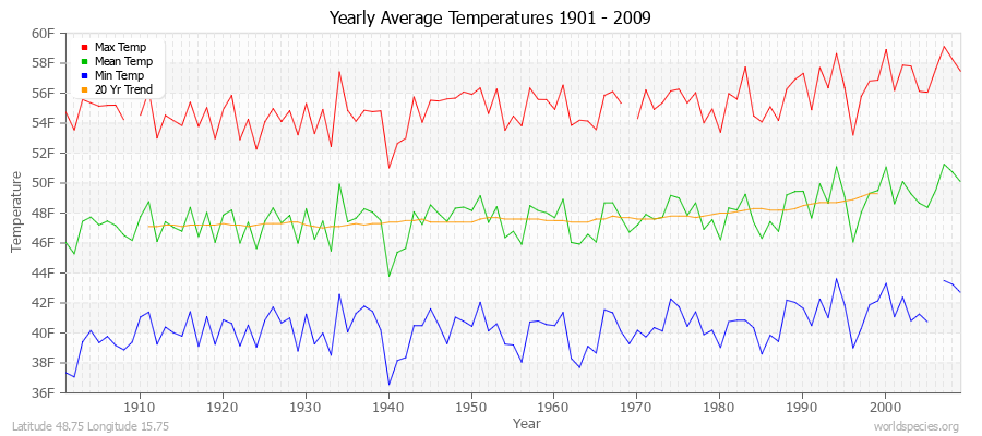 Yearly Average Temperatures 2010 - 2009 (English) Latitude 48.75 Longitude 15.75