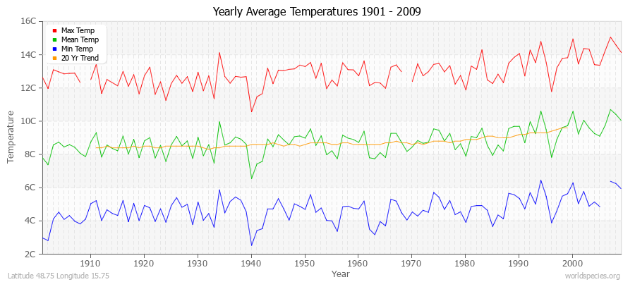 Yearly Average Temperatures 2010 - 2009 (Metric) Latitude 48.75 Longitude 15.75